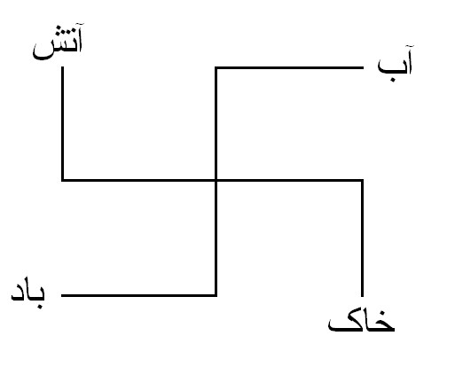 4 عنصر اصلی زندگی